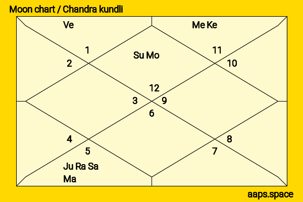 Nikitin Dheer chandra kundli or moon chart